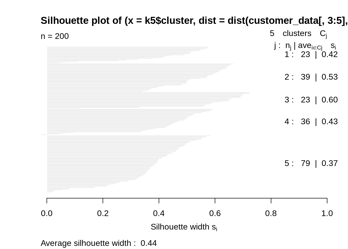 K-均值silhoutte图聚类